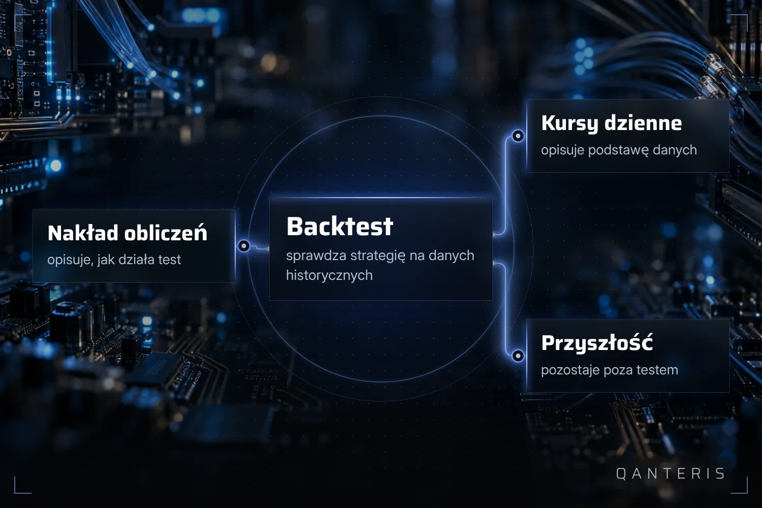 Backtest pokazuje, jak działa obliczenie i kursy dzienne, a nie co mówi o przyszłych wynikach.