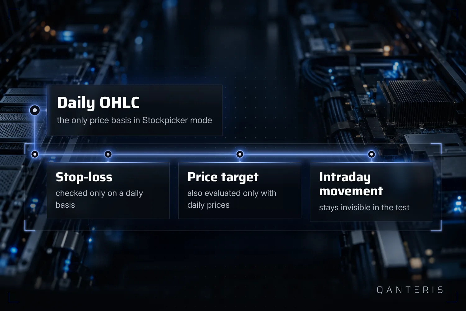 Because the Stockpicker engine only uses daily prices, stop-loss and price targets are checked on a daily basis, the price movement within the day stays invisible in the backtest.