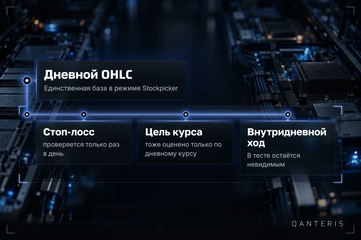 Движок Stockpicker использует только дневные котировки: стоп-лосс и тейк-профит проверяются по дням, а движение цены внутри дня в бэктесте не видно.