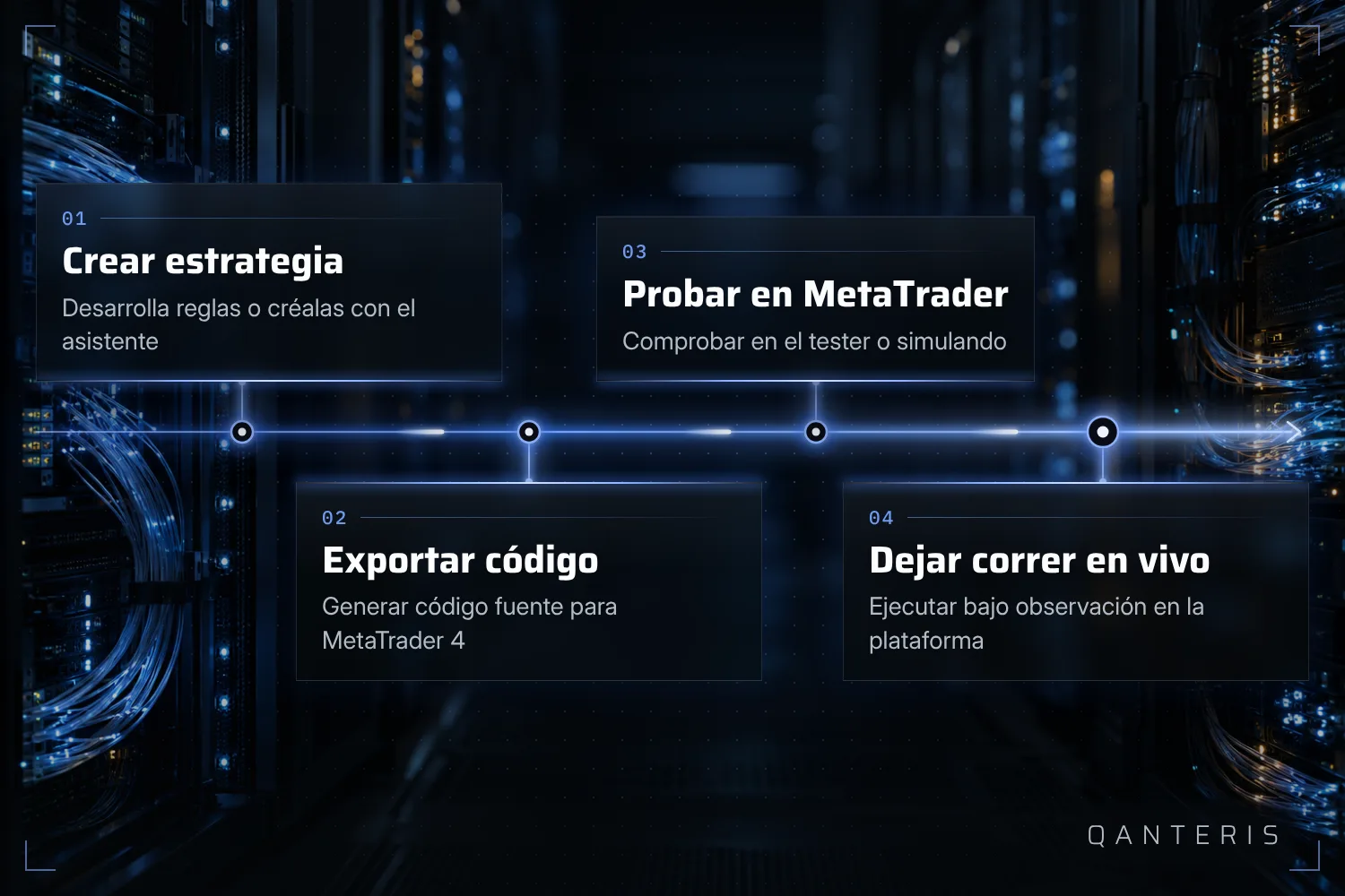 Desde la creación de la estrategia hasta el test en MetaTrader 4: así se conectan los pasos hacia el Expert Advisor.
