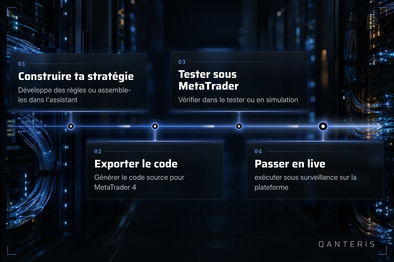 De la construction de la stratégie à l'export jusqu'au test dans MetaTrader 4 : voici comment les étapes vers l'Expert Advisor s'enchaînent.