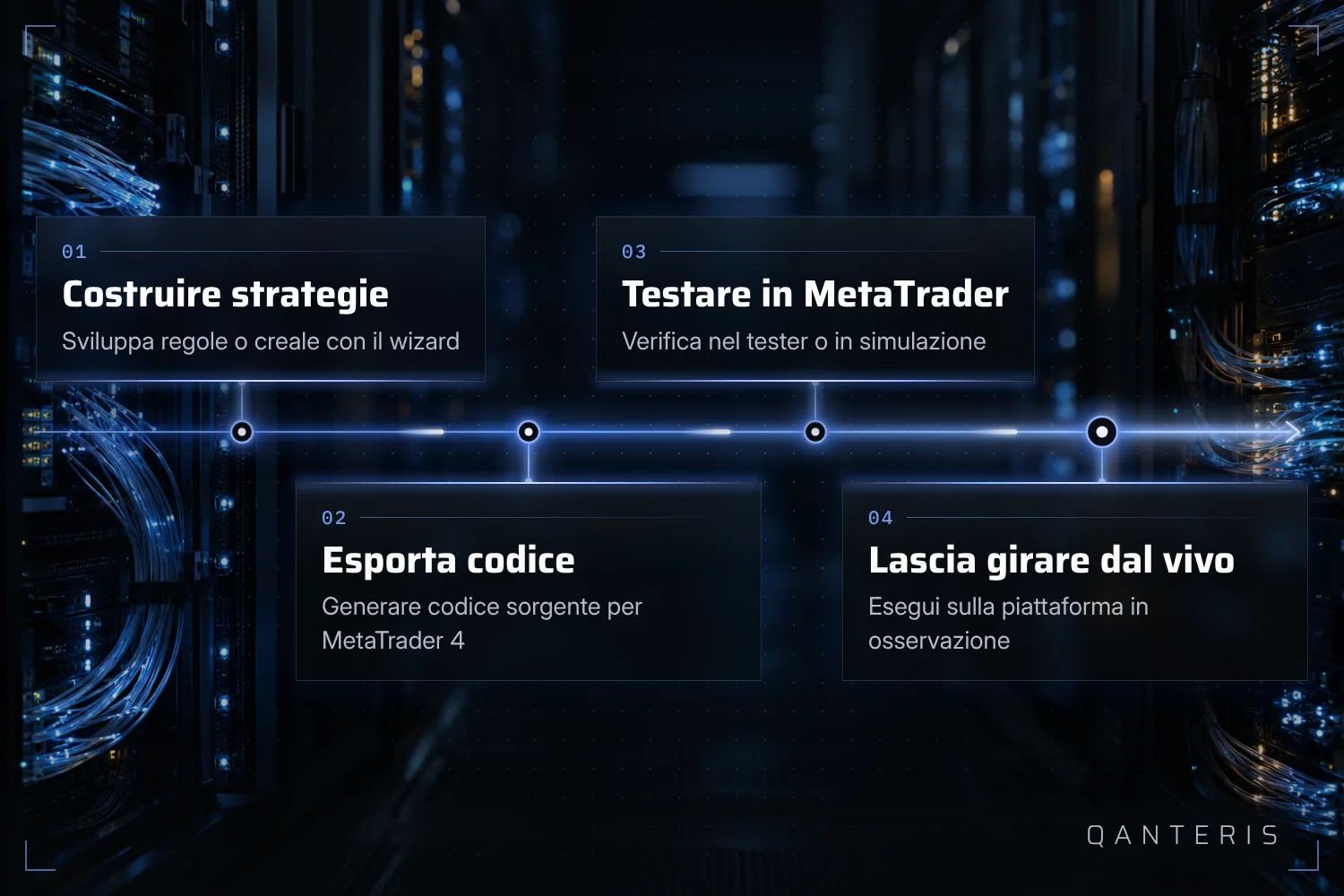 Dalla costruzione della strategia all'export fino al test in MetaTrader 4: ecco come sono collegati i passi verso l'Expert Advisor.