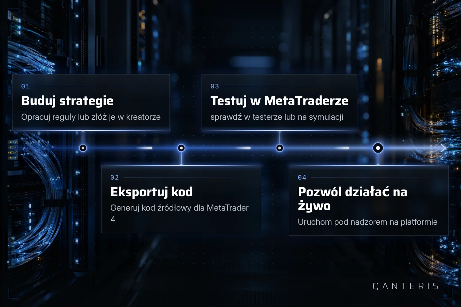 Od budowy strategii przez eksport po test w MetaTrader 4: tak łączą się kroki do Expert Advisor.