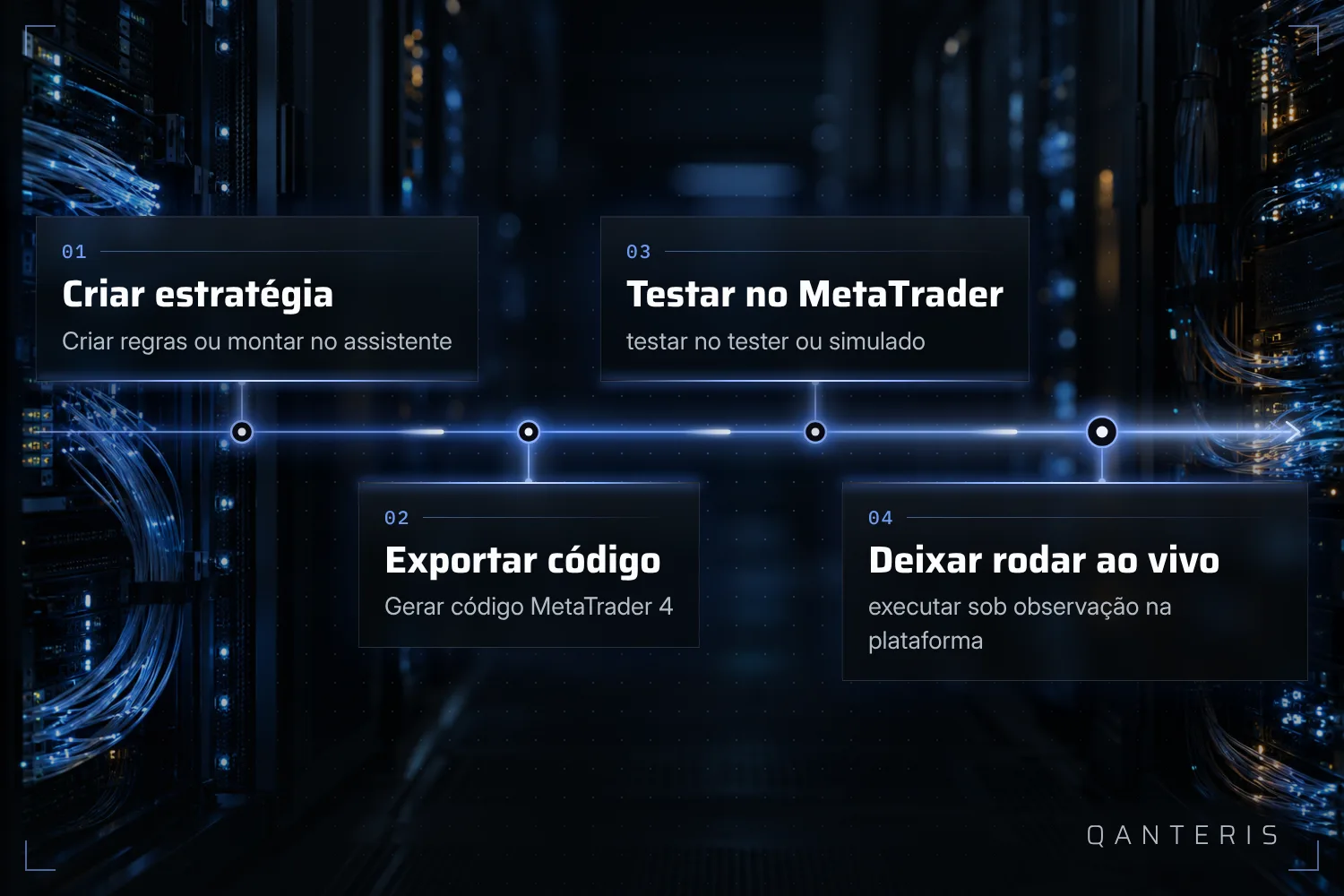 Da construção da estratégia à exportação até o teste no MetaTrader 4: assim se ligam os passos até o Expert Advisor.