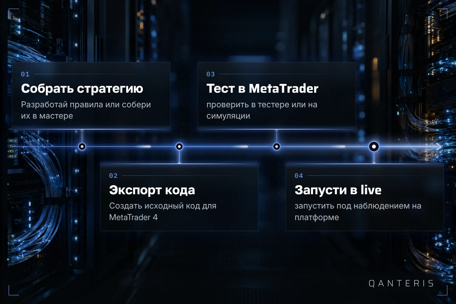 От сборки стратегии до экспорта и теста в MetaTrader 4: вот как связаны шаги к эксперту.