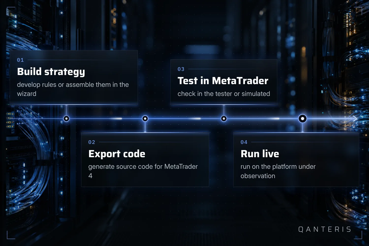 From building the strategy through export to testing in MetaTrader 4: here's how the steps toward an expert advisor connect.