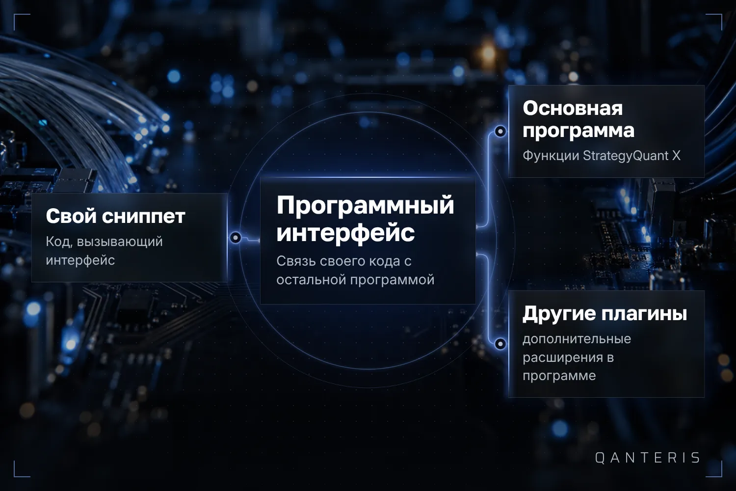 Программный интерфейс связывает твой код с главной программой и другими плагинами StrategyQuant X.