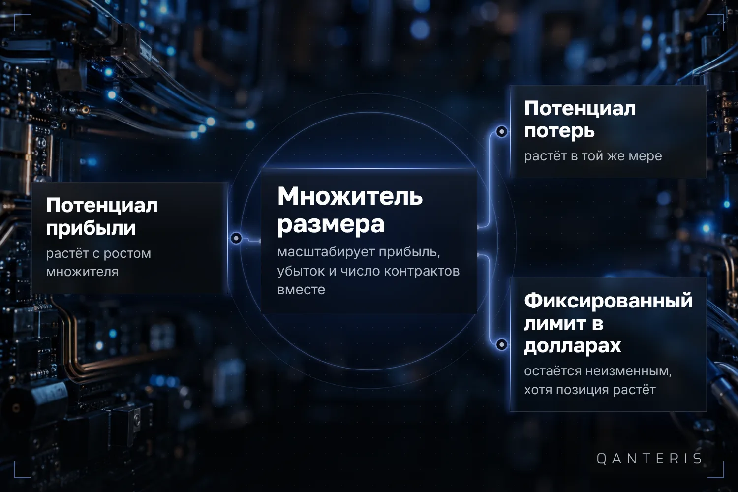 Больший Size Multiplier увеличивает и прибыль, и убыток, а фиксированный лимит в долларах на счёте не меняется.