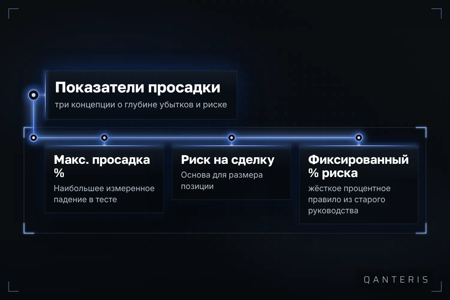 Три показателя связаны: измеренный спад, риск одной позиции и фиксированное правило процента от счёта.