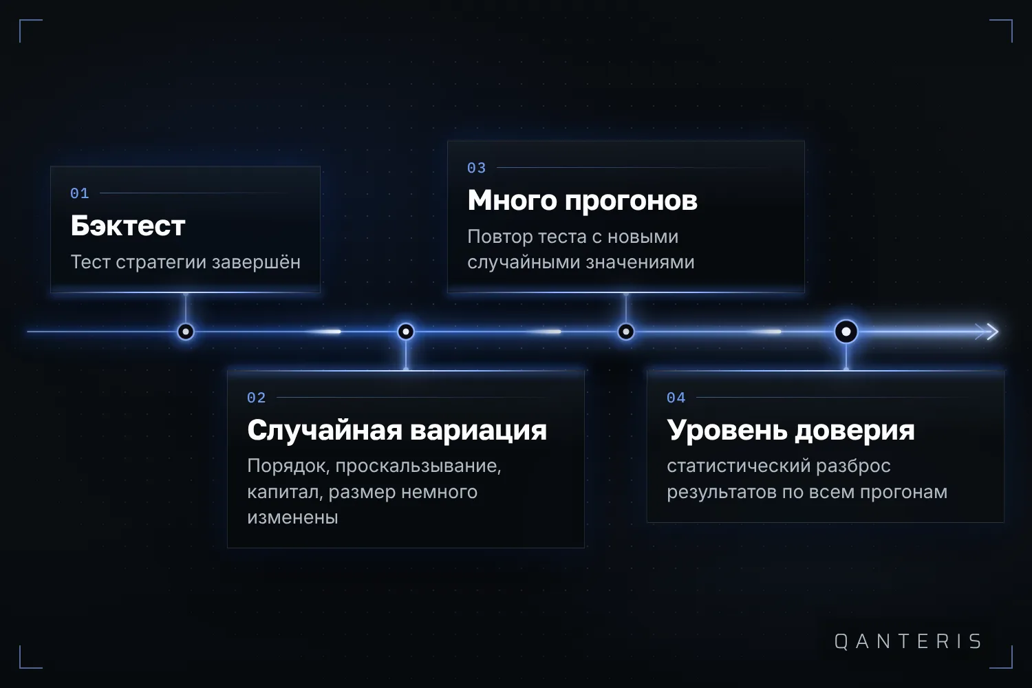 Анализ Монте-Карло много раз повторяет завершённый бэктест с небольшими случайными изменениями и сводит результаты в уровни доверия.