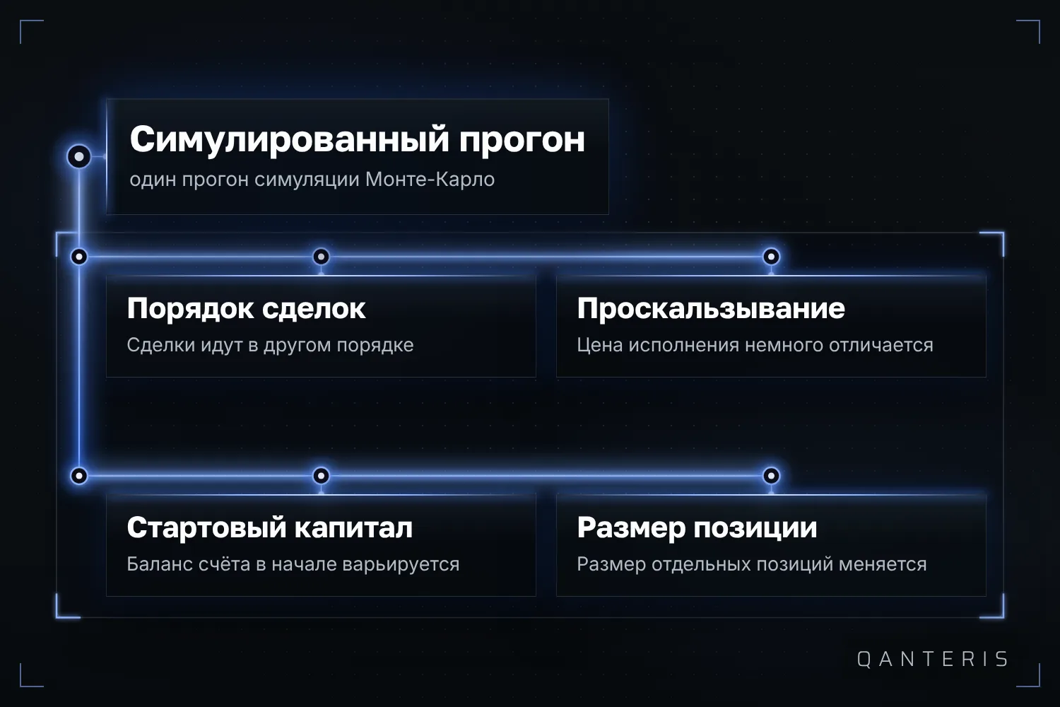 В каждом прогоне симуляции Монте-Карло меняет одновременно порядок сделок, проскальзывание, стартовый капитал и размер позиции.