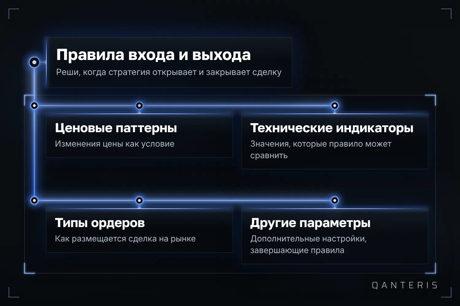 Правила стратегии собираются из нескольких видов блоков, а не пишутся строка за строкой.