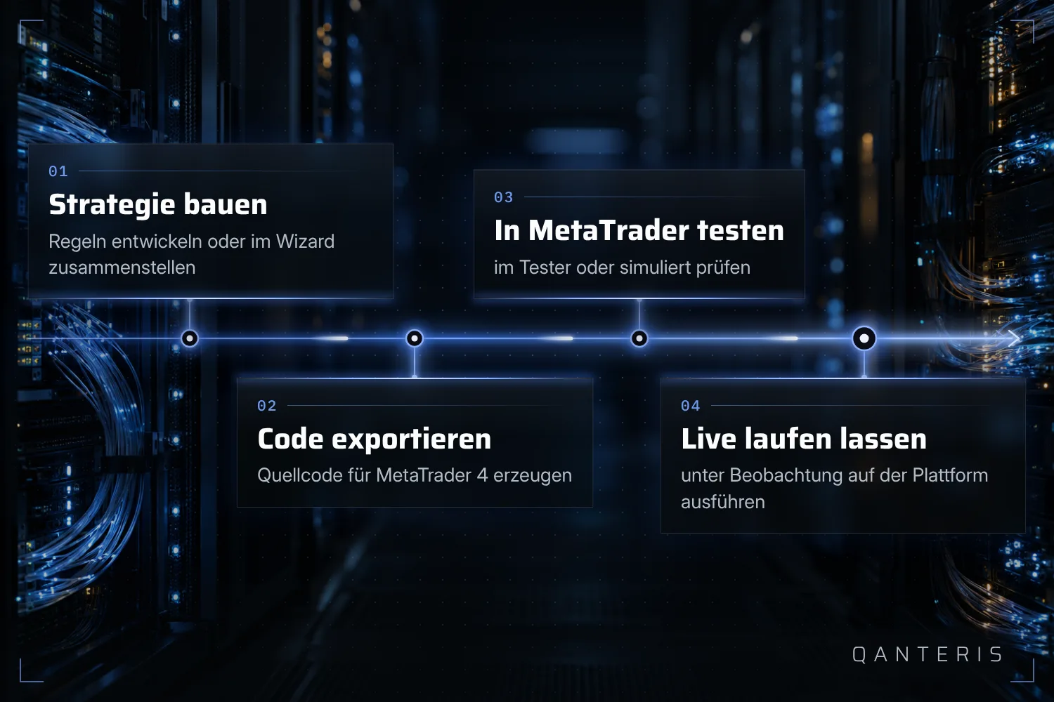 Vom Strategiebau über den Export bis zum Test in MetaTrader 4: so hängen die Schritte zum Expert Advisor zusammen.