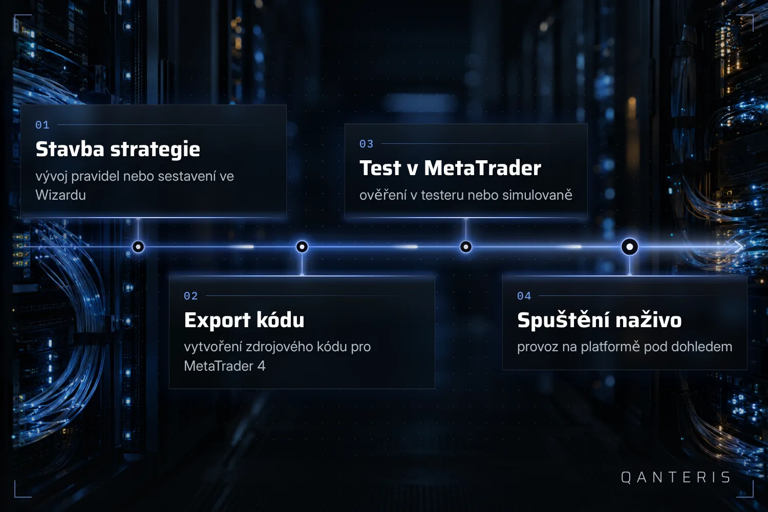 Od stavby strategie přes export až po test v MetaTrader 4: takto spolu souvisí kroky k Expert Advisorovi.