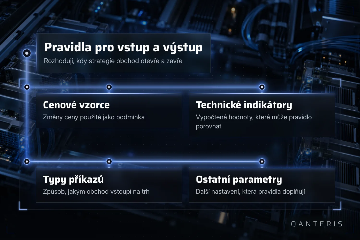Vysvětlující grafika: pravidla pro vstup a výstup se skládají z cenových vzorců, technických indikátorů, typů příkazů a ostatních parametrů.
