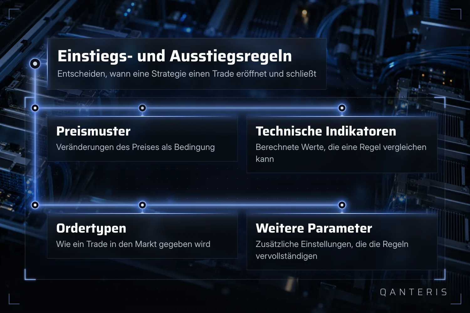 Erklärgrafik: Einstiegs- und Ausstiegsregeln setzen sich aus Preismustern, technischen Indikatoren, Ordertypen und weiteren Parametern zusammen.
