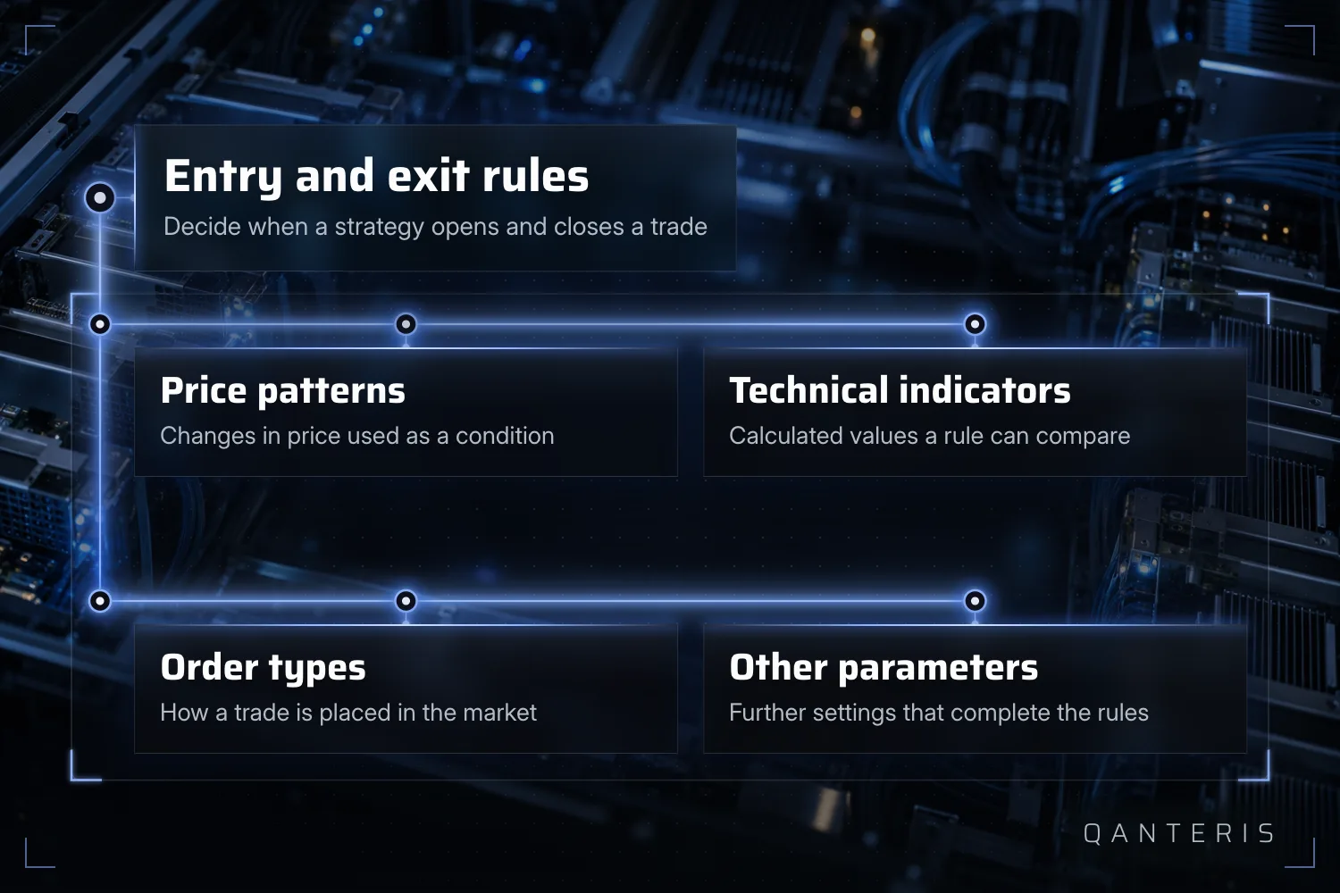 Explanatory graphic: entry and exit rules are assembled from price patterns, technical indicators, order types and other parameters.