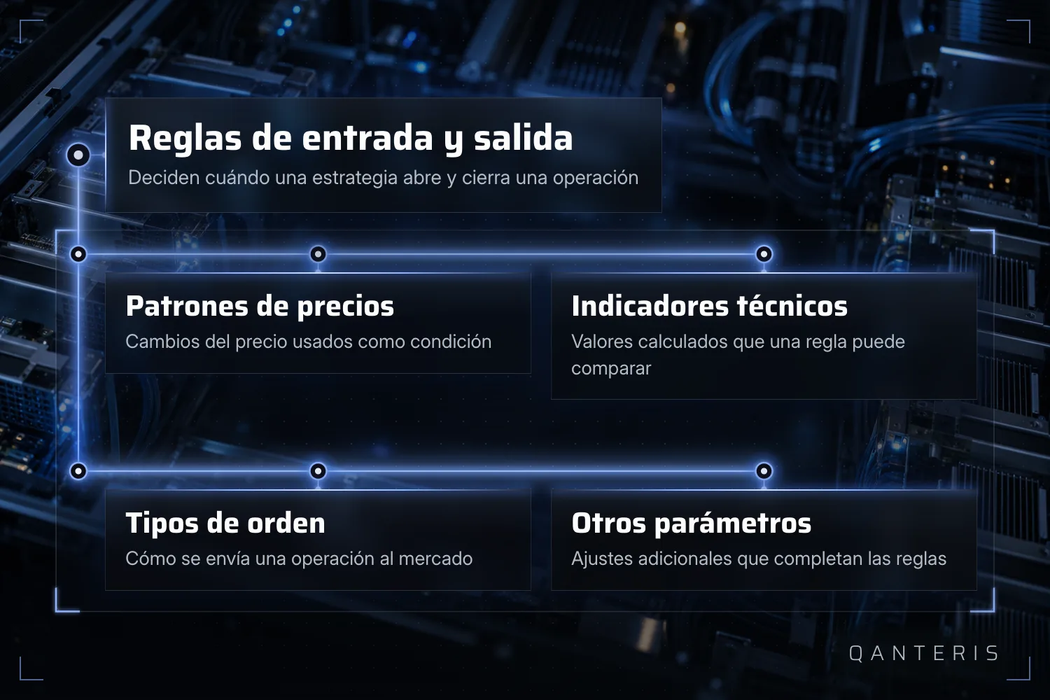 Gráfico explicativo: las reglas de entrada y salida se montan con patrones de precios, indicadores técnicos, tipos de orden y otros parámetros.