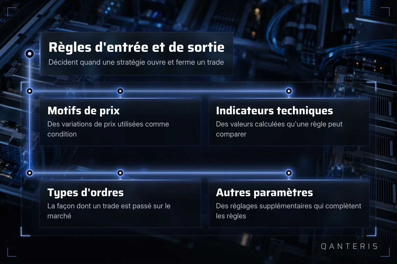 Graphique explicatif : les règles d'entrée et de sortie s'assemblent à partir de motifs de prix, d'indicateurs techniques, de types d'ordres et d'autres paramètres.