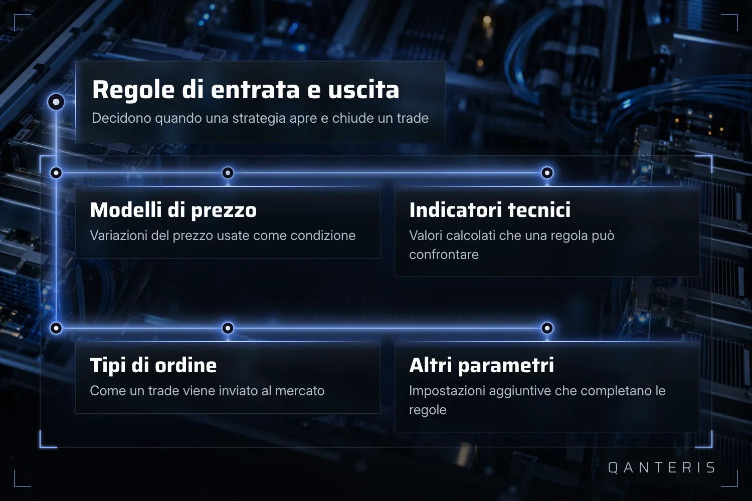 Grafica esplicativa: le regole di entrata e uscita si compongono di modelli di prezzo, indicatori tecnici, tipi di ordine e altri parametri.