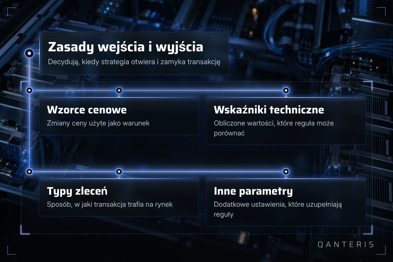 Grafika objaśniająca: zasady wejścia i wyjścia składają się ze wzorców cenowych, wskaźników technicznych, typów zleceń i innych parametrów.