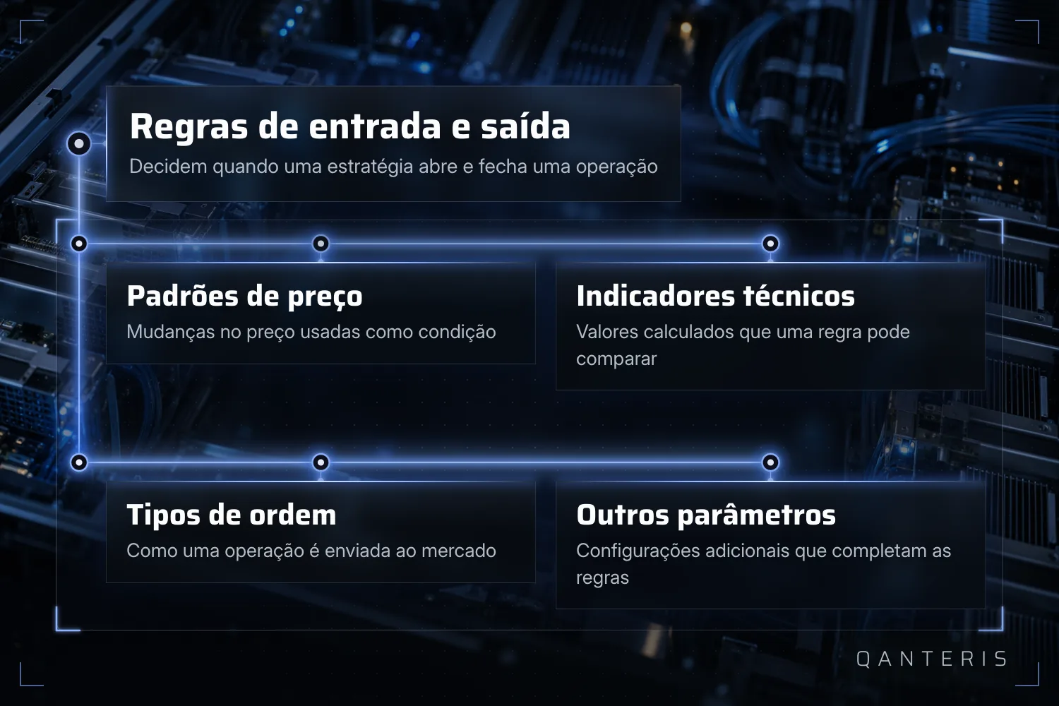 Gráfico explicativo: as regras de entrada e saída são montadas com padrões de preço, indicadores técnicos, tipos de ordem e outros parâmetros.