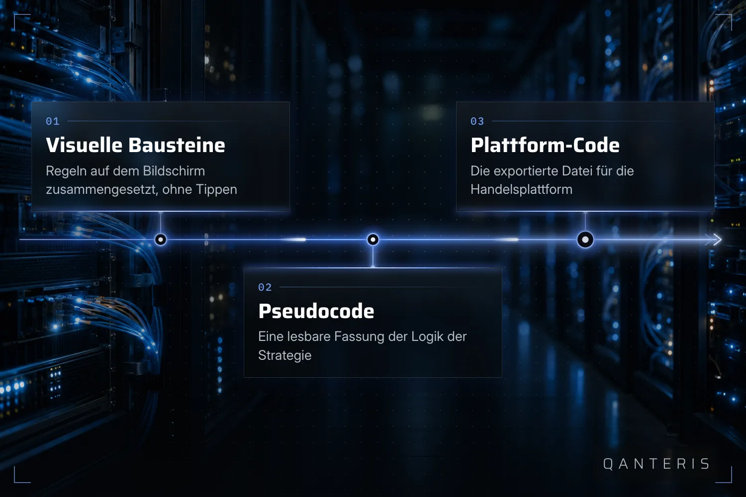 Erklärgrafik: von visuellen Bausteinen über lesbaren Pseudocode zum exportierten Plattform-Code.