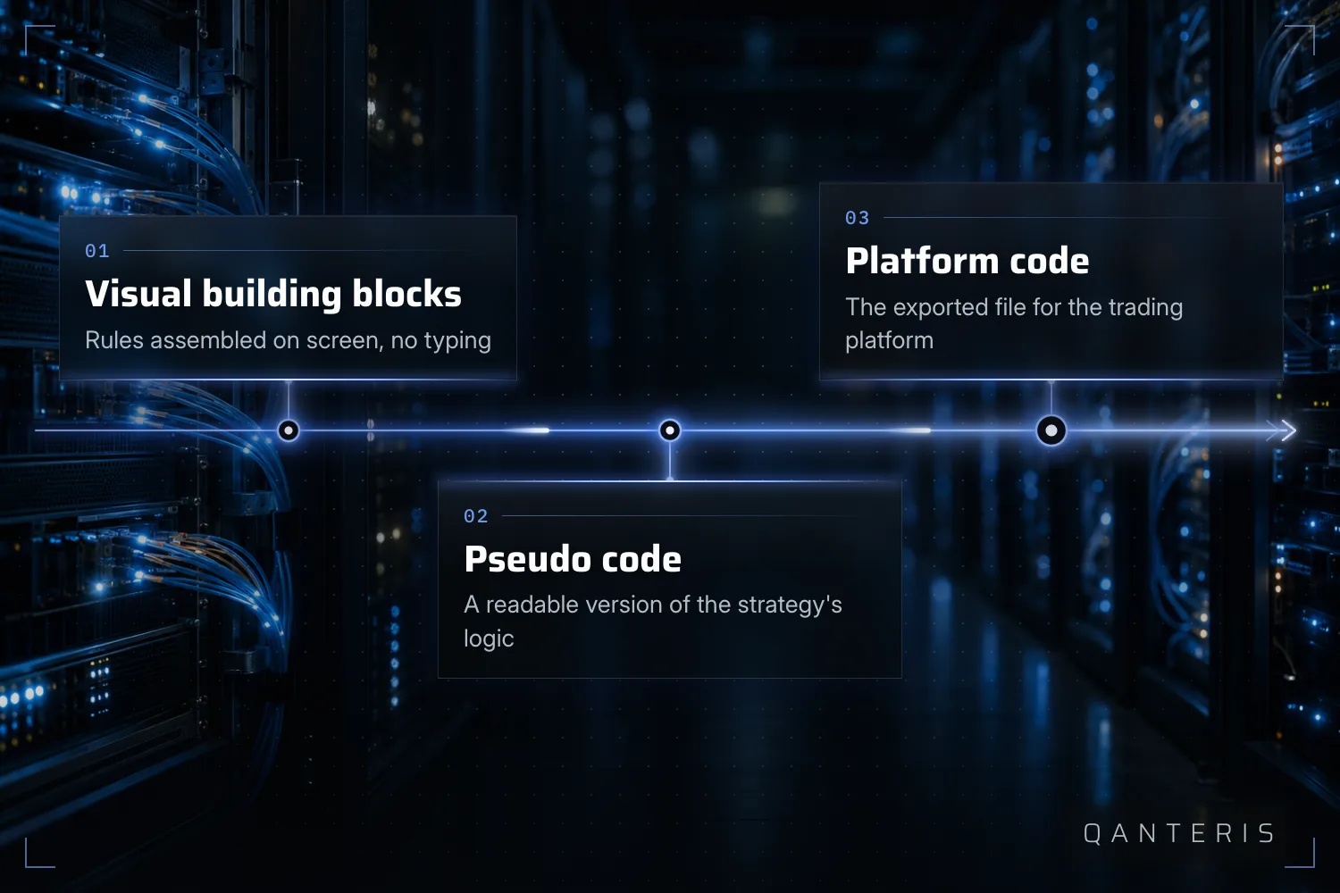 Explanatory graphic: from visual building blocks via readable pseudo code to the exported platform code.