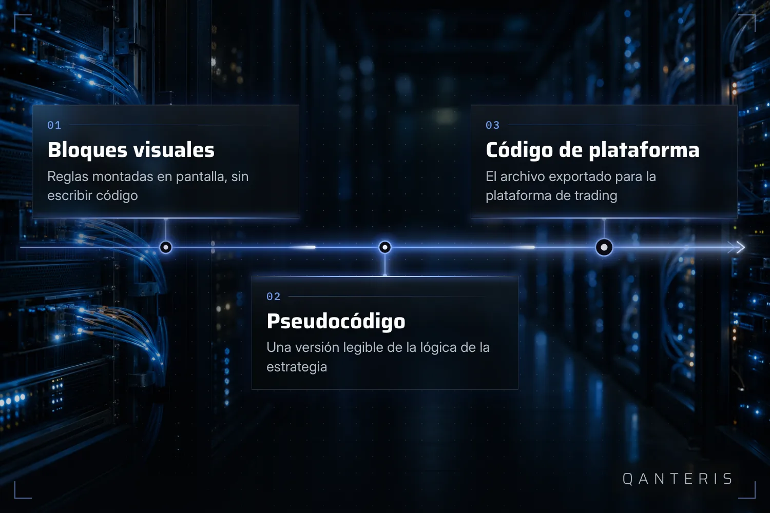 Gráfico explicativo: de los bloques visuales, pasando por el pseudocódigo legible, al código exportado para la plataforma.