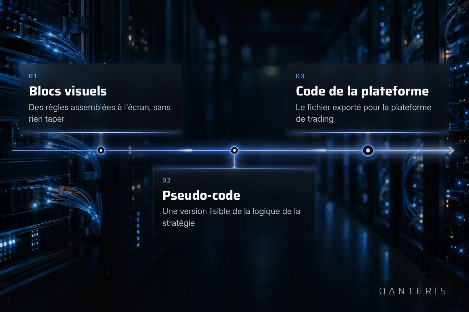 Graphique explicatif : des blocs visuels au code exporté pour la plateforme, en passant par un pseudo-code lisible.