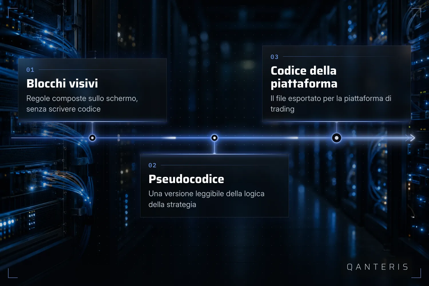 Grafica esplicativa: dai blocchi visivi, passando per lo pseudocodice leggibile, al codice esportato per la piattaforma.