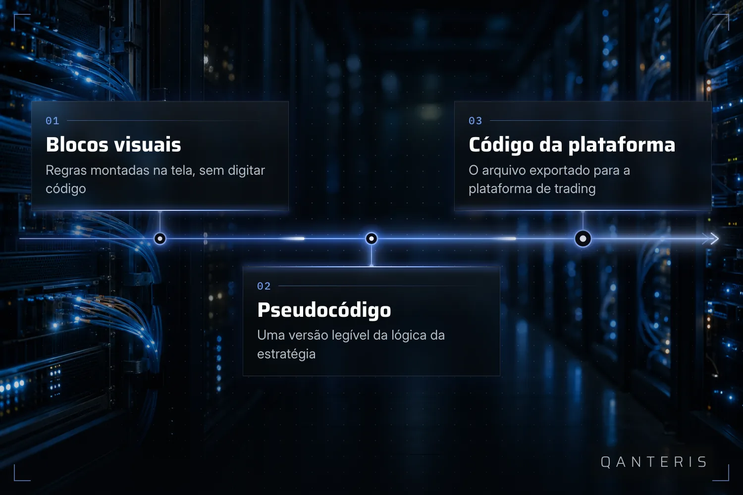 Gráfico explicativo: dos blocos visuais, passando pelo pseudocódigo legível, até o código exportado para a plataforma.