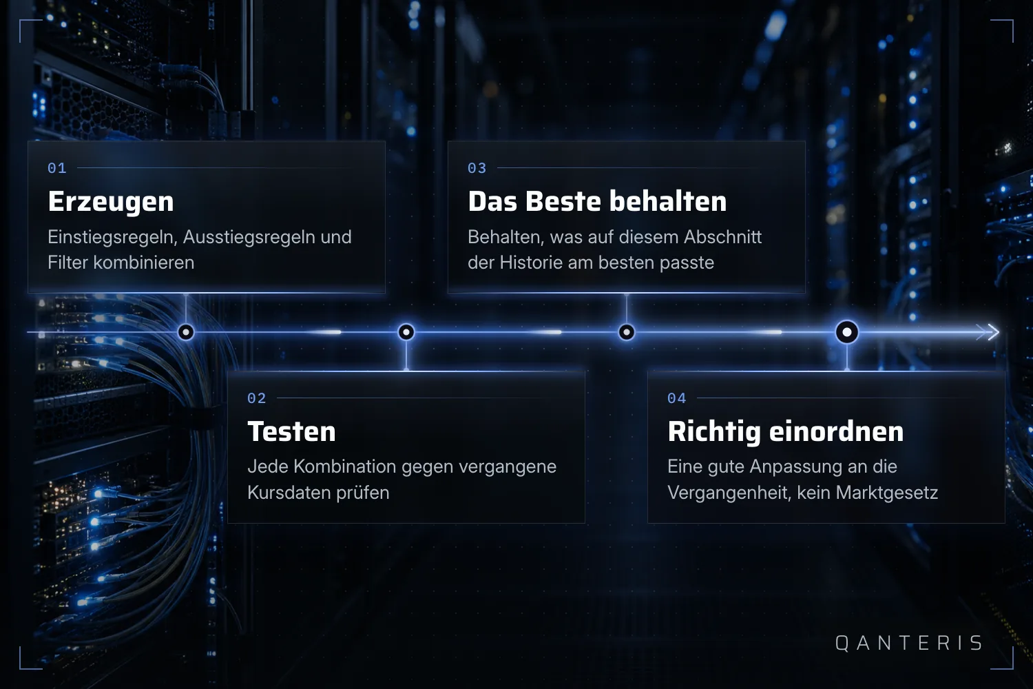 Erklärgrafik: die Data-Mining-Suche in vier Schritten – erzeugen, testen, das Beste behalten, richtig einordnen.