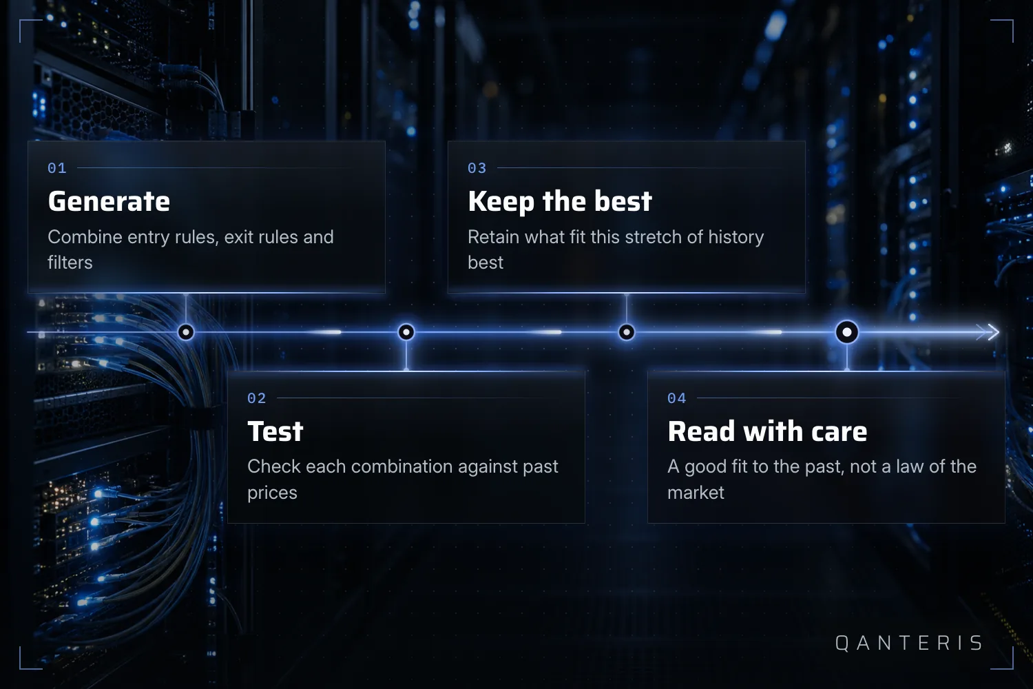 Explanatory graphic: the data-mining search in four steps – generate, test, keep the best, read with care.
