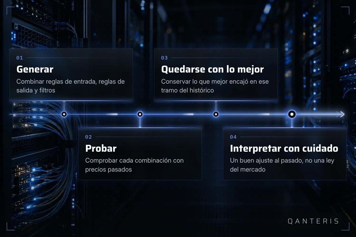 Gráfico explicativo: la búsqueda por data mining en cuatro pasos – generar, probar, quedarse con lo mejor, interpretar con cuidado.