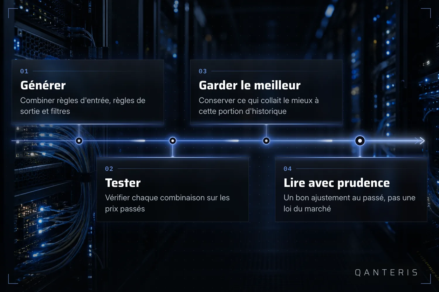 Graphique explicatif : la recherche par data mining en quatre étapes – générer, tester, garder le meilleur, lire avec prudence.