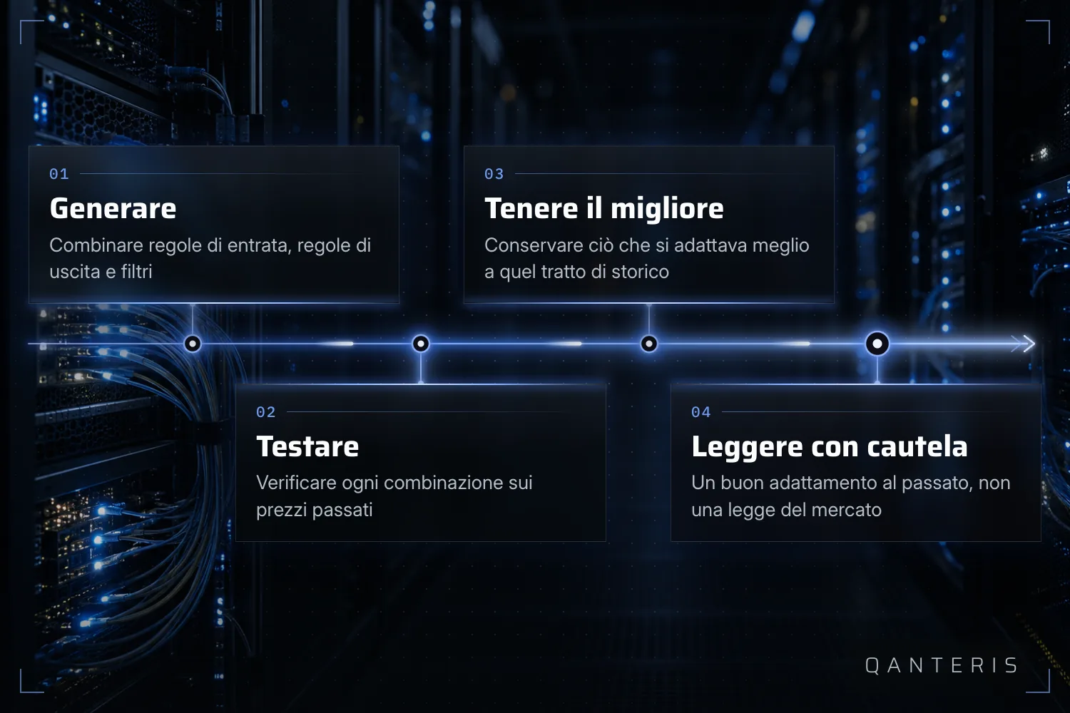 Grafica esplicativa: la ricerca con data mining in quattro passi – generare, testare, tenere il migliore, leggere con cautela.
