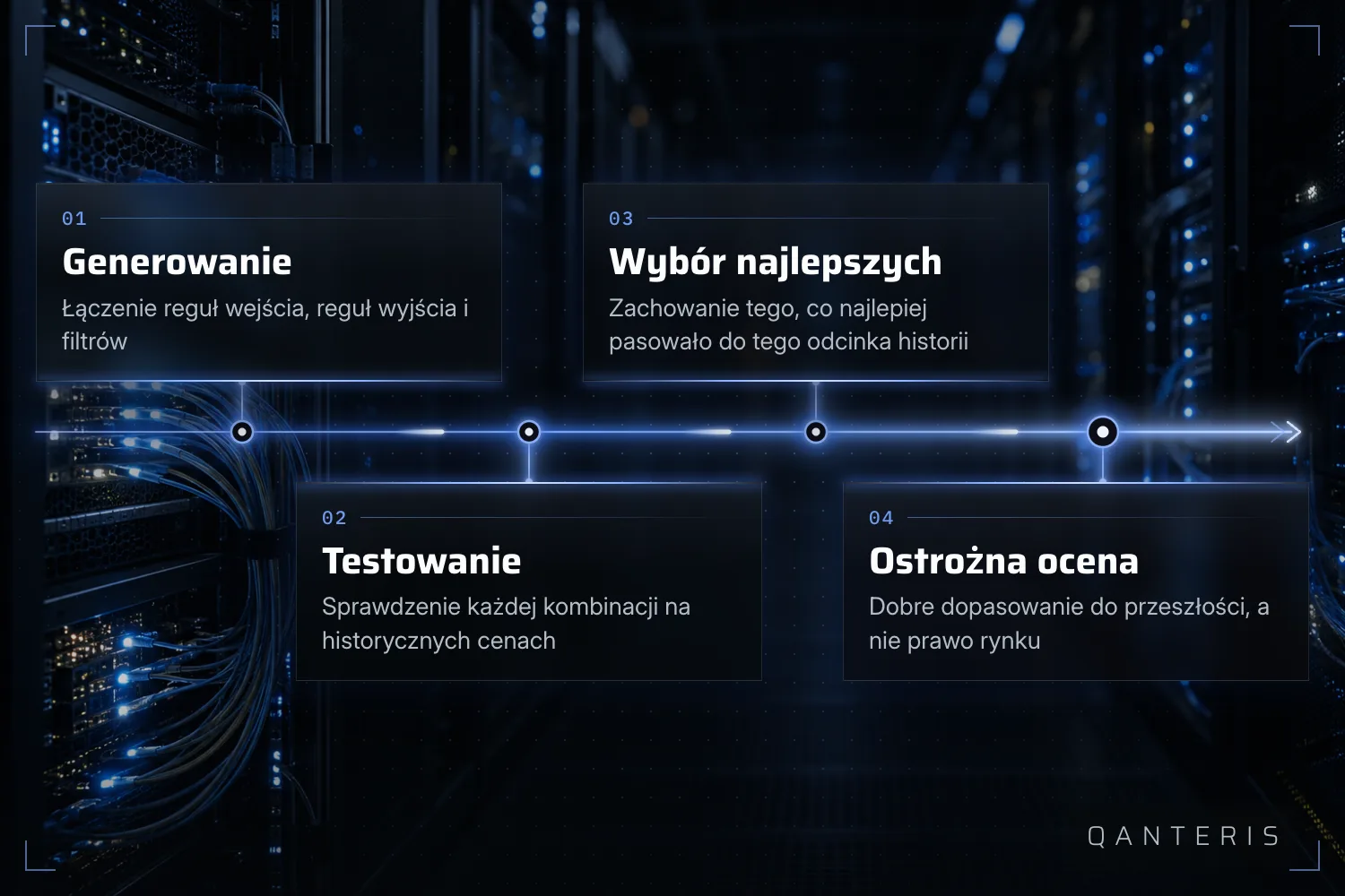 Grafika objaśniająca: wyszukiwanie data mining w czterech krokach – generowanie, testowanie, wybór najlepszych, ostrożna ocena.