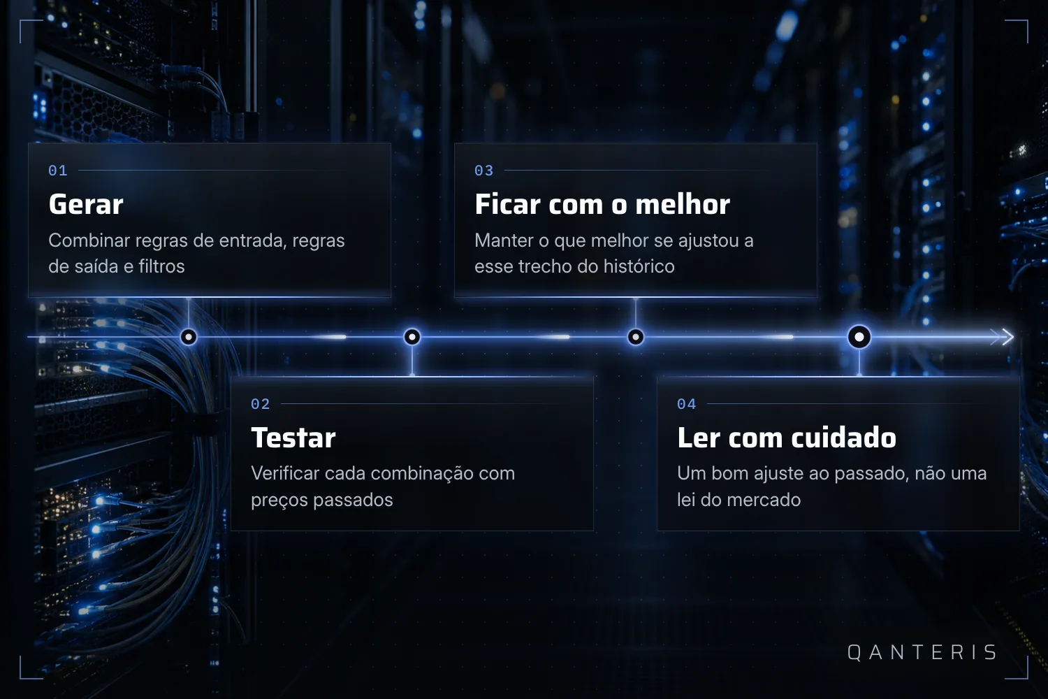Gráfico explicativo: a busca por data mining em quatro passos – gerar, testar, ficar com o melhor, ler com cuidado.