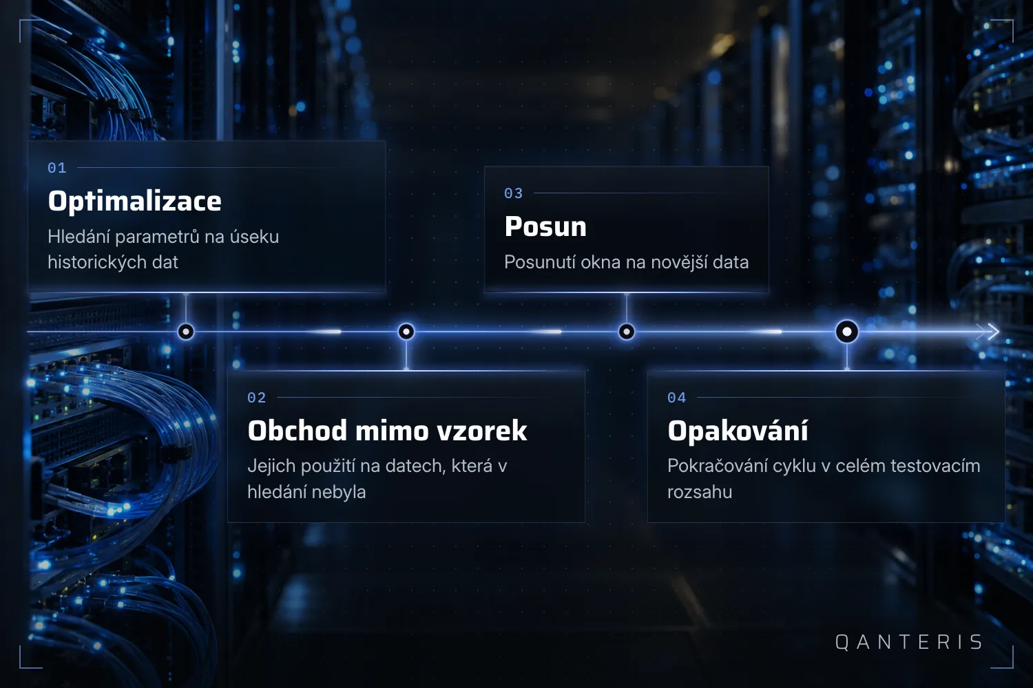 Vysvětlující grafika: cyklus walk-forward ve čtyřech krocích – optimalizace, obchod mimo vzorek, posun, opakování.