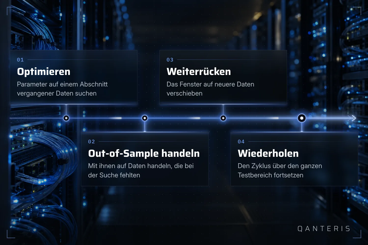 Erklärgrafik: der Walk-Forward-Zyklus in vier Schritten – optimieren, Out-of-Sample handeln, weiterrücken, wiederholen.