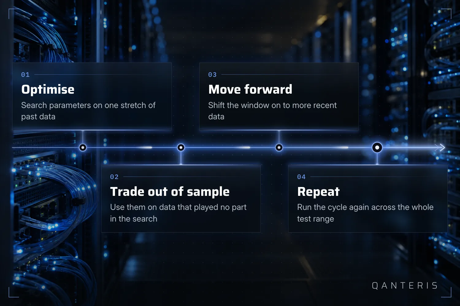 Explanatory graphic: the walk-forward cycle in four steps – optimise, trade out of sample, move forward, repeat.