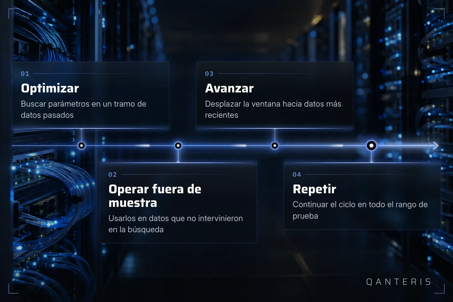 Gráfico explicativo: el ciclo walk-forward en cuatro pasos – optimizar, operar fuera de muestra, avanzar, repetir.