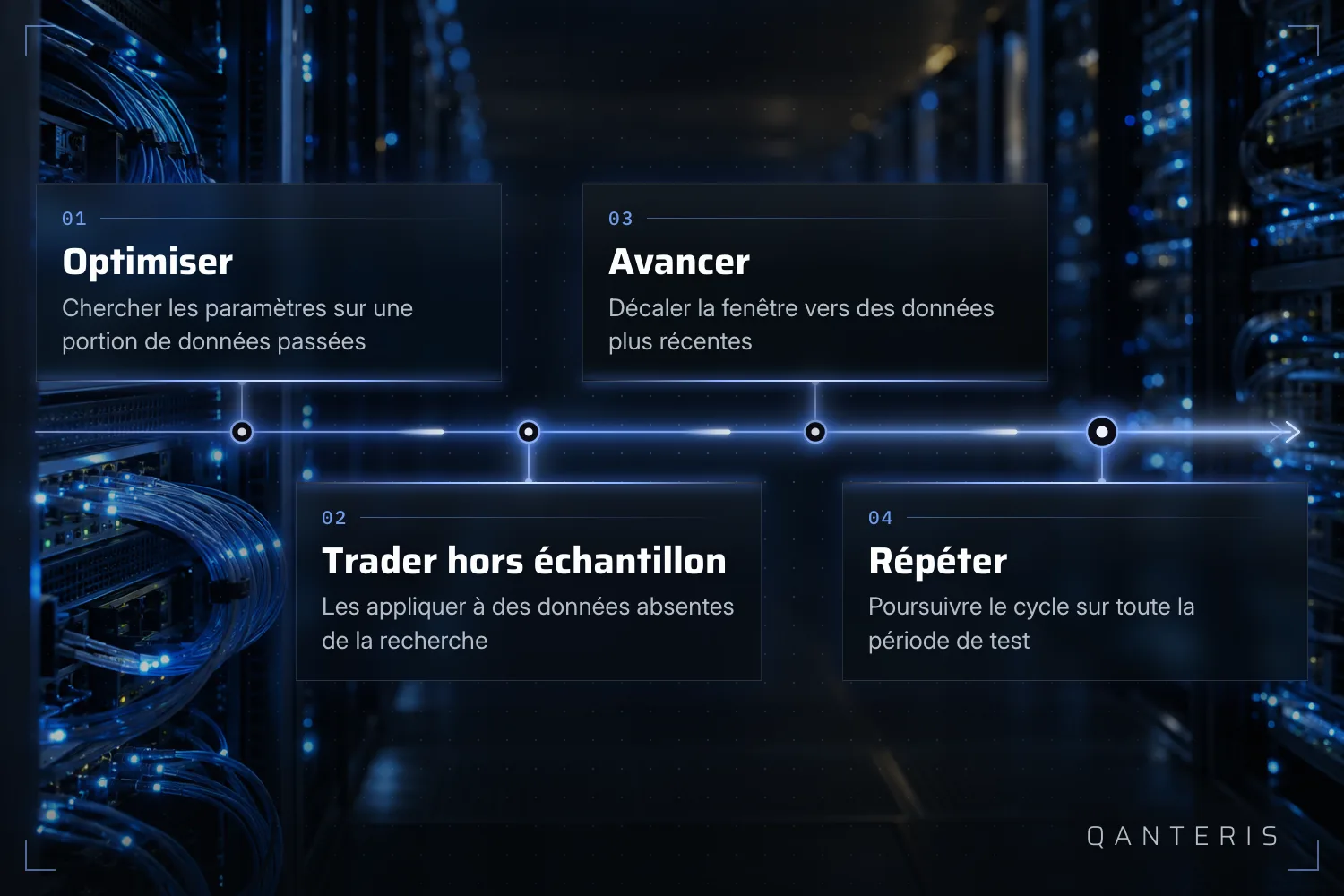 Graphique explicatif : le cycle walk-forward en quatre étapes – optimiser, trader hors échantillon, avancer, répéter.