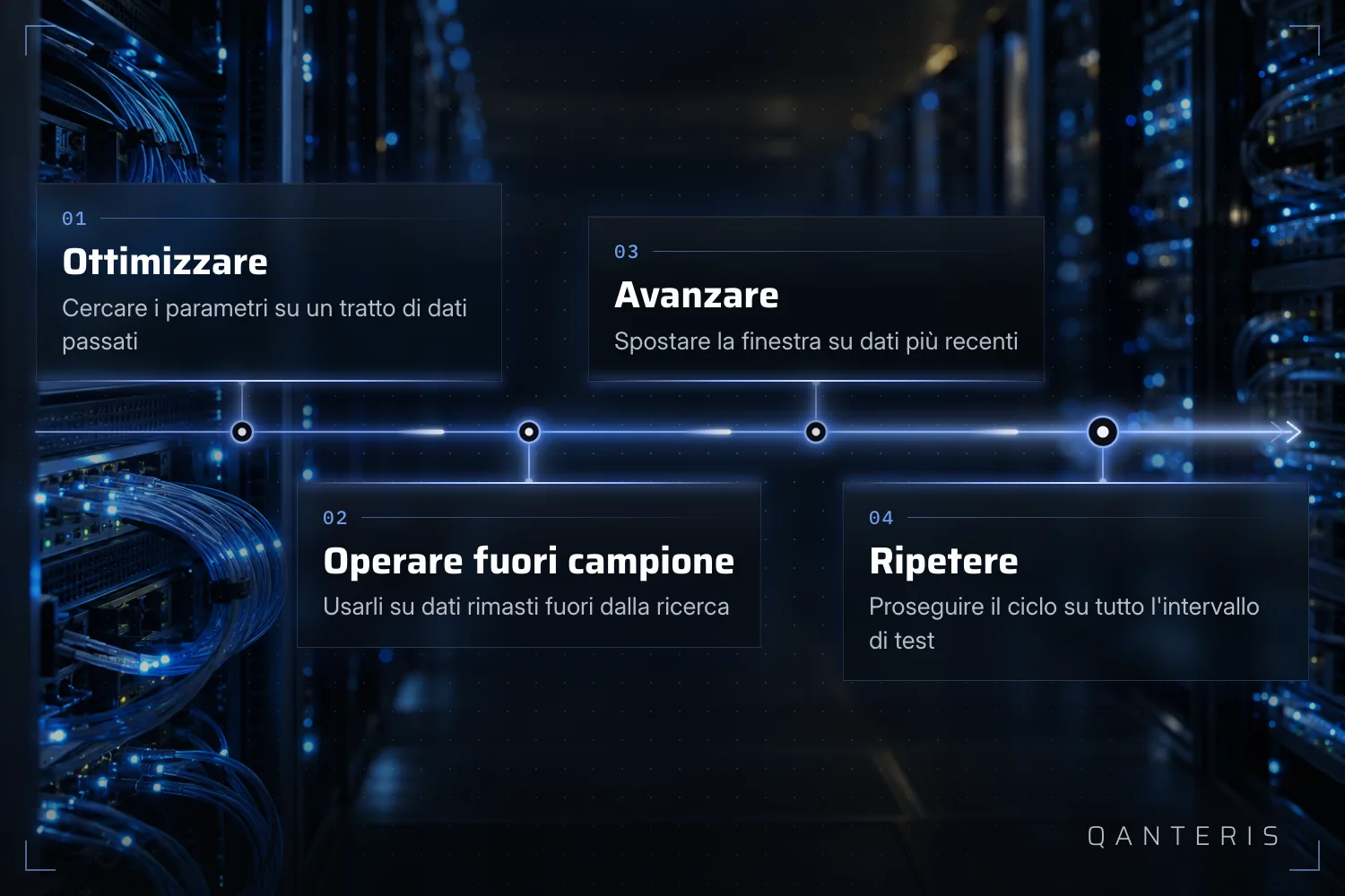 Grafica esplicativa: il ciclo walk-forward in quattro passi – ottimizzare, operare fuori campione, avanzare, ripetere.