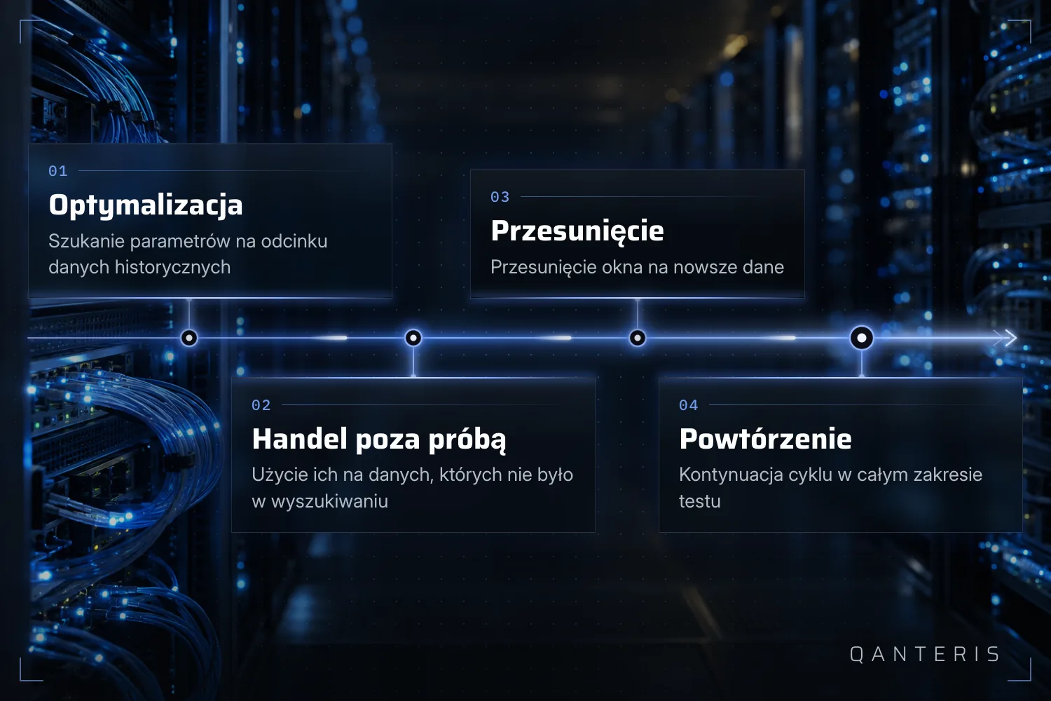 Grafika objaśniająca: cykl walk-forward w czterech krokach – optymalizacja, handel poza próbą, przesunięcie, powtórzenie.