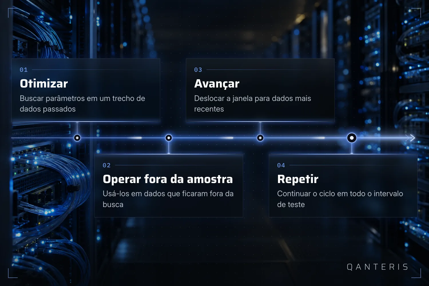 Gráfico explicativo: o ciclo walk-forward em quatro passos – otimizar, operar fora da amostra, avançar, repetir.