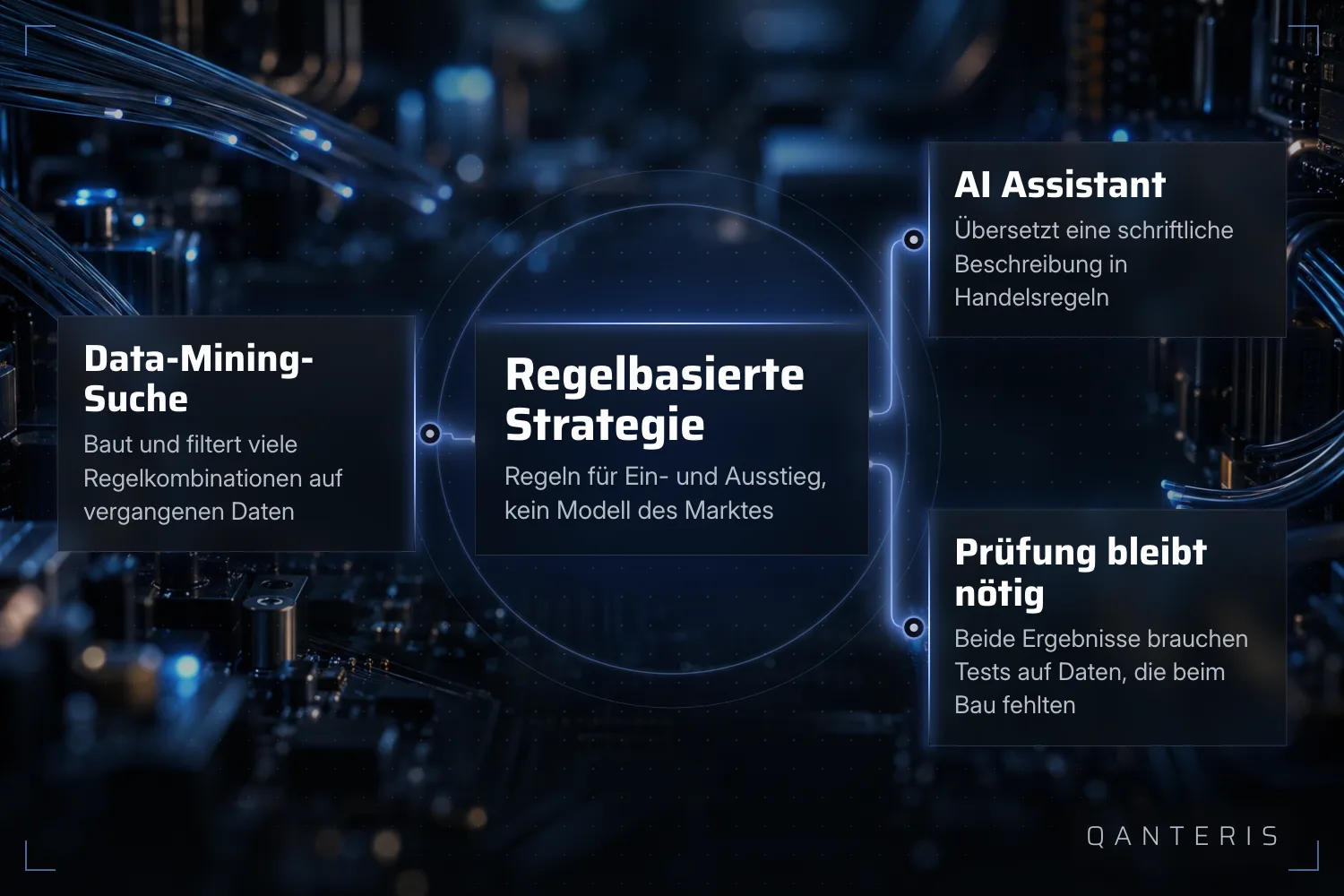 Erklärgrafik: Data-Mining-Suche und AI Assistant führen beide zu einer regelbasierten Strategie, die noch geprüft werden muss.