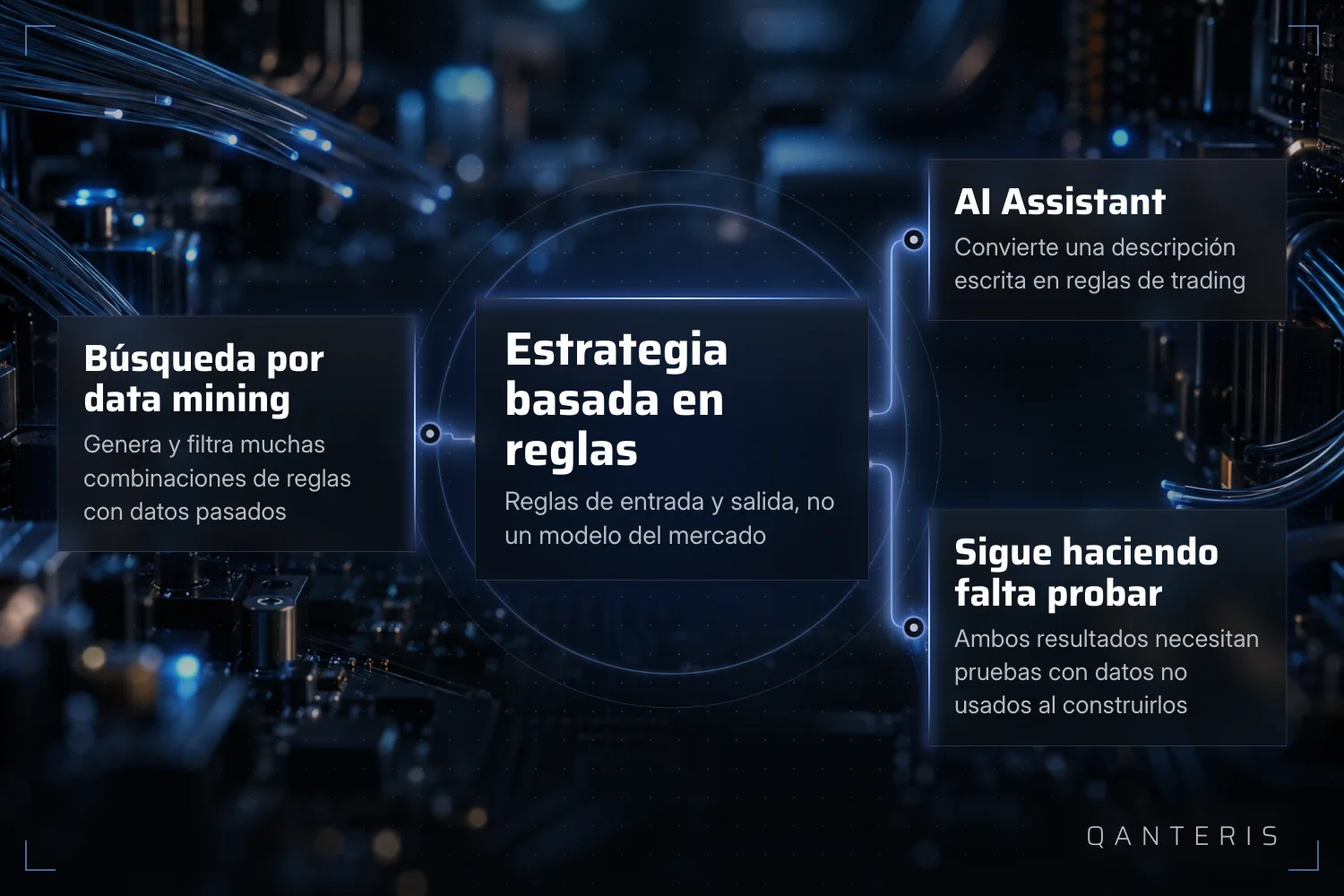 Gráfico explicativo: la búsqueda por data mining y el AI Assistant llevan a una estrategia basada en reglas que aún hay que probar.