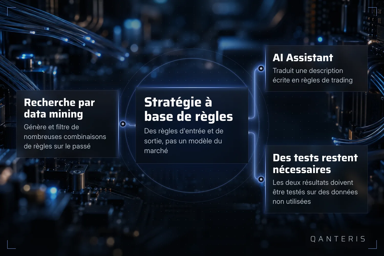 Graphique explicatif : la recherche par data mining et l'AI Assistant mènent à une stratégie à base de règles qu'il faut encore tester.